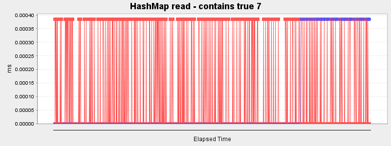 HashMap read - contains true 7